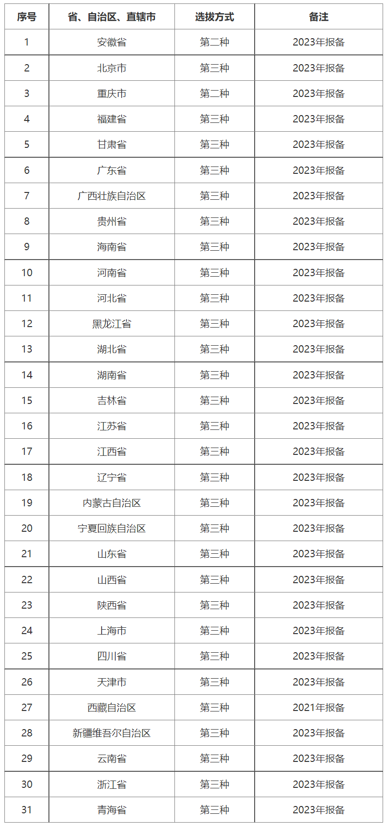 中国化学奥林匹克（决赛）省队队员选拔方式